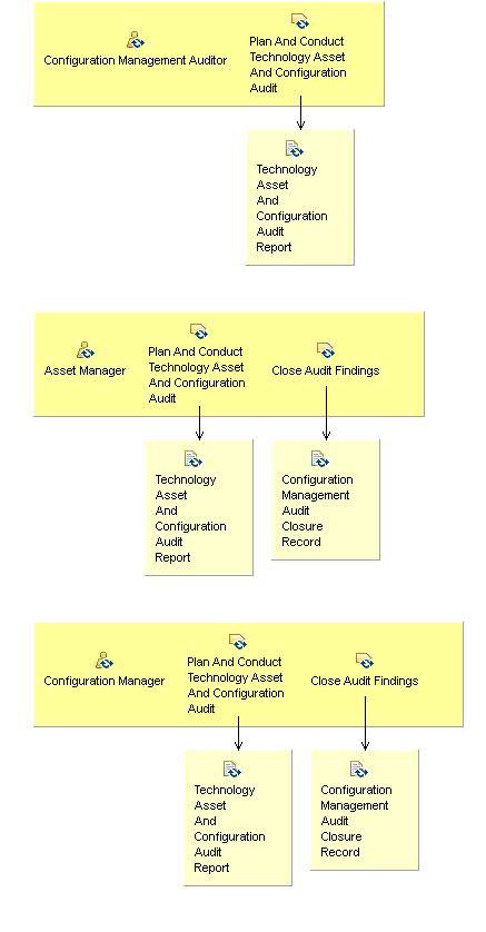 Activity detail diagram: 09.04 - Audit Technology Asset And Configuration Management System